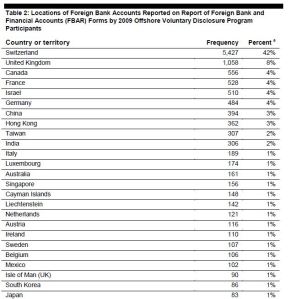 Table 2009 Table II addresses of banks OVD Addresses