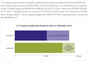 Taxpayer Advocate Report re Form 8938 and Duplicate Reporting - Graph