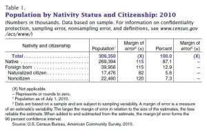 Table 1 Census Report Foreign Born