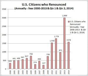 Former US Citizens Bar Chart - Including Qtrs 1 and 2 - 2014