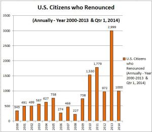 US Ciitzens Renounced Chart