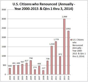 USC Renunciation Q1 thru 3 - Citizens who Renounced 2014