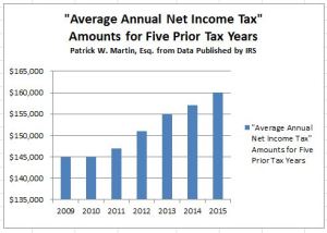 Average Annual Income Tax Amounts
