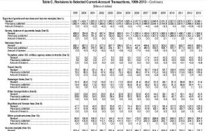 Current Account Transactions - International Goods and Services