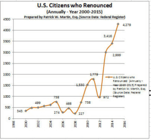 USC Renunciations Graph Through 2015 Excel Created