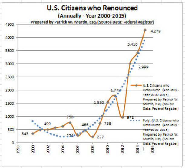Trendline Included - USC Annual Renunciations - 2000 through 2015