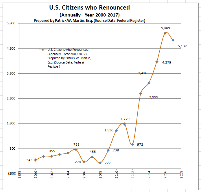 USC Renouncing through 2017 Graph